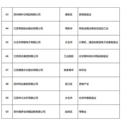 阿特斯榮登2019蘇州民企50強(qiáng)榜單，營(yíng)收破萬(wàn)億彰顯金屬日用品制造實(shí)力